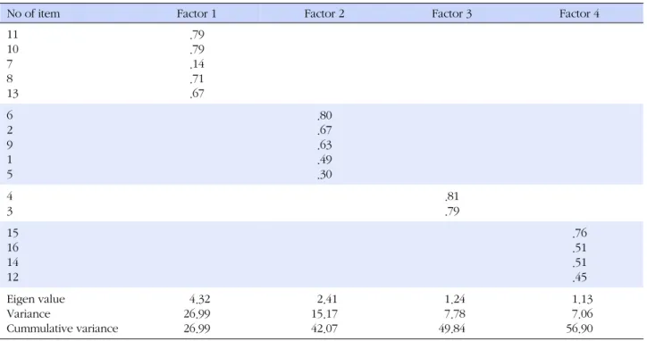 Table 1. Summary of Exploratory Factor Analysis of the 16-items Barrier to Reporting Medication Errors