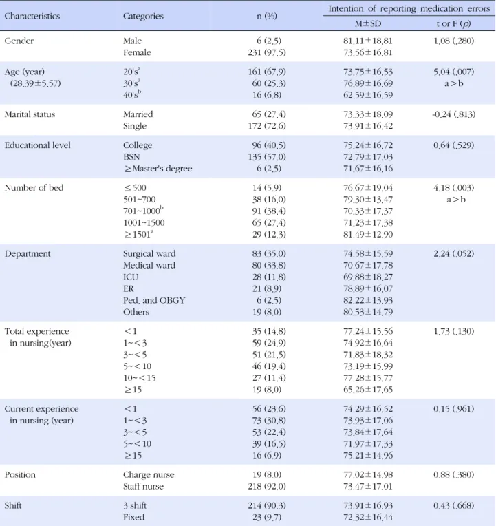 Table 2. Intention of Reporting Medication Errors according to the Participants' Characteristics  (N=237)