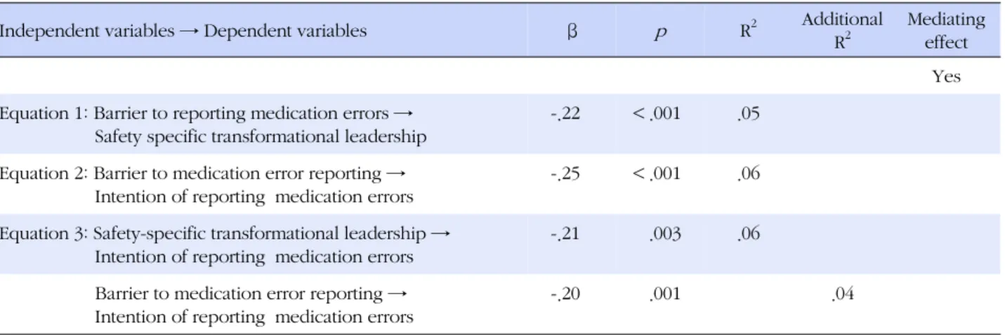 Table 4. Mediating Effect of Safety-specific Transformational Leadership in the Relationship between Barrier to and Intention of 
