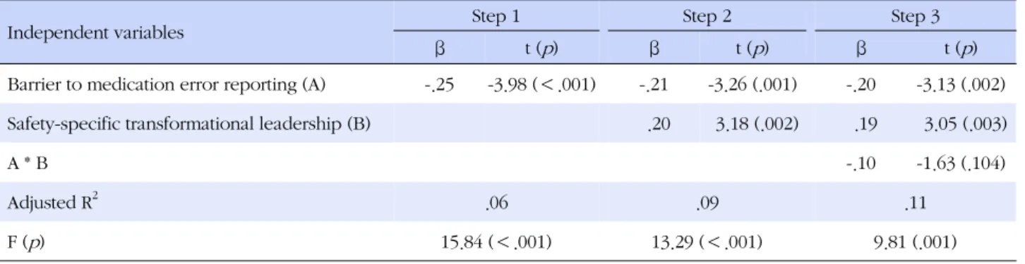 Table 5. Moderating Effect of Safety-specific Transformational Leadership in the Relationship between Barrier to and Intention 