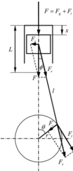 Fig. 2 Forces acting on a piston 