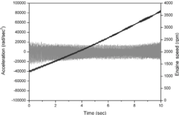 Fig. 14 Angular acceleration of T/M (H=20Nm, 3rd Gear)
