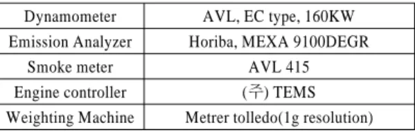 Table 2 Specifications of engine test system Dynamometer AVL, EC type, 160KW Emission Analyzer Horiba, MEXA 9100DEGR