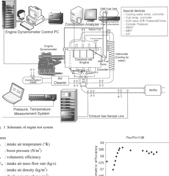 Fig. 1 Schematic of engine test system
