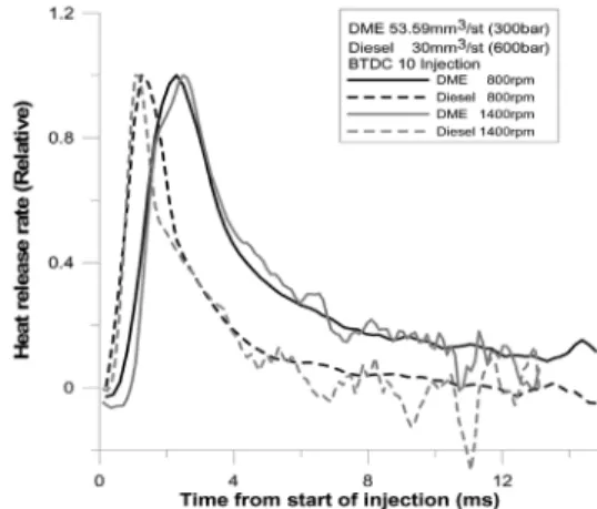 Fig. 4 Relationship between heat release rate and time at  DME and diesel