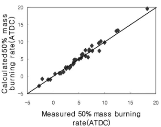 Fig. 7 Comparison of calculated efficiency with measured  efficiency