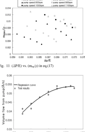Fig. 12 Volumetric flow of a high pressure pump
