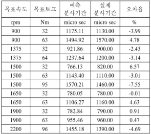 Table 3 Comparison of calculated injector energizing dura- dura-tion and measured injector energizing duradura-tion