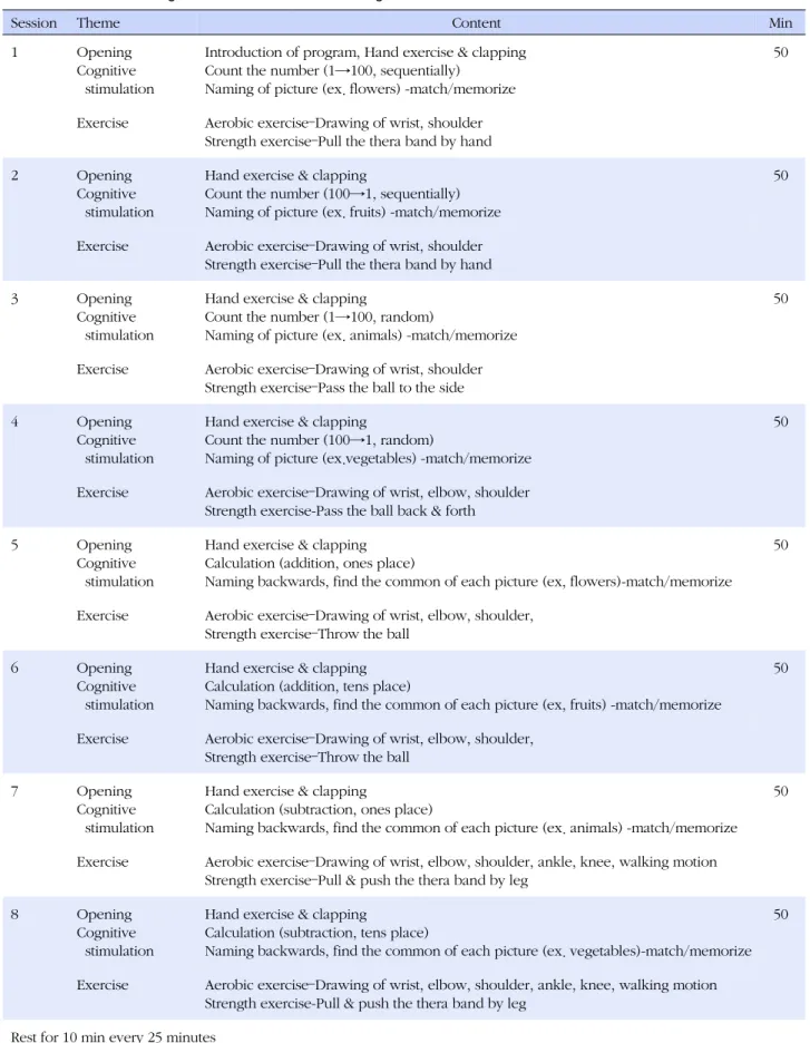 Table 1. The Exercise-Cognitive Combined Dual-Task Program
