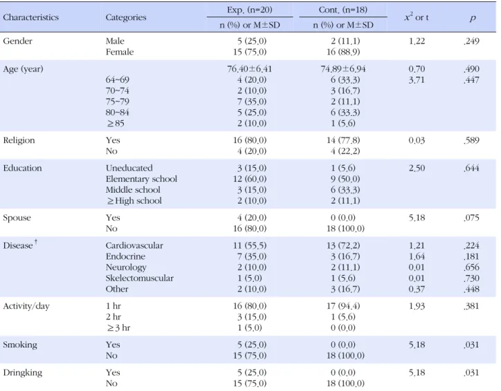 Table 2. Homogeneity Test for General Characteristics and Outcome Variables between Two Groups (N=38)