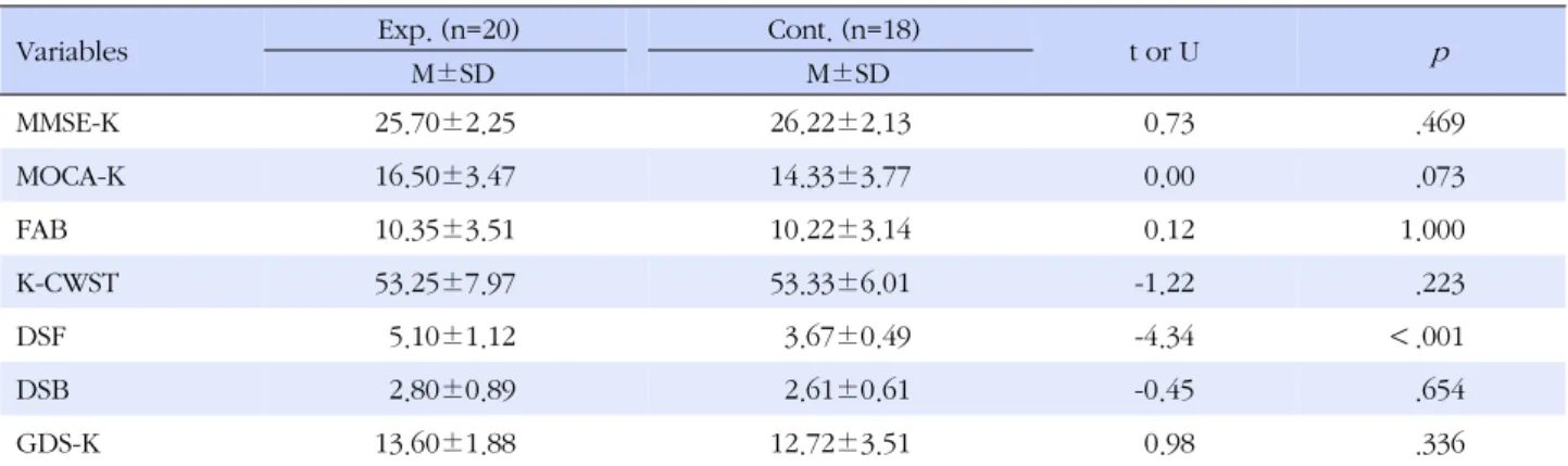 Table 3. Homogeneity Test on Outcome Variables between the Two Groups (N=38)