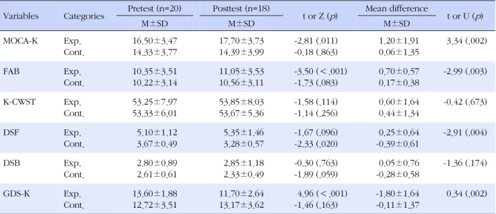 Table 4. Effect of the Exercise-Cognitive Combined Dual-Task Program on Dependent Variables in the Experimental Group and