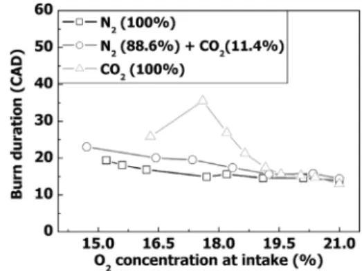 Fig. 6 Effect of CO 2 , N 2  and N 2 +CO 2  gases on burn duration
