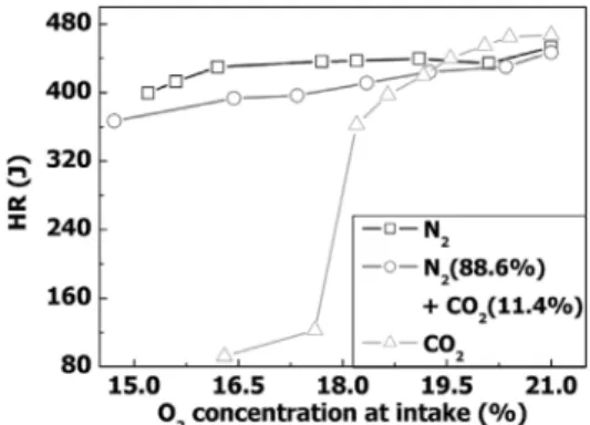 Fig. 7 Effect of CO 2 , N 2  and N 2 +CO 2  gases on HR