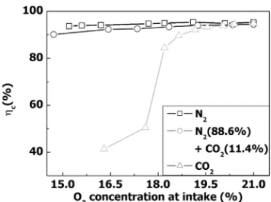Fig. 10 Effect of CO 2 , N 2  and N 2 +CO 2  on HC
