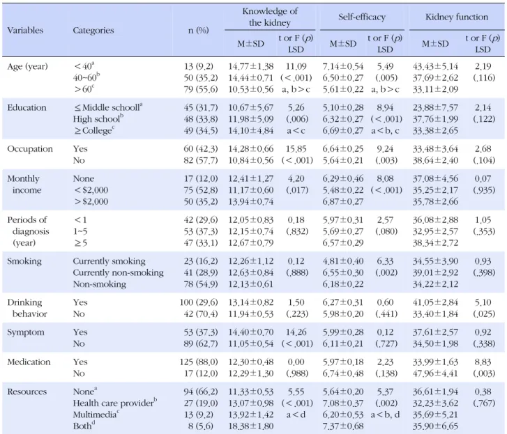 Table 3. Difference among the Knowledge of the Kidney, Self-efficacy and Kidney Function in Pre-dialysis Patients with Chronic 