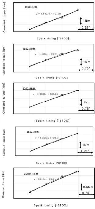Fig. 2 Variation of test cell conditions and spark timing  during one year