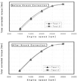Fig. 8 Comparison of total corrected torque according to  knock correction