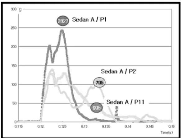 Fig. 7 Acceleration resultants for sedan A 