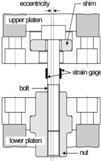 Fig. 3 Grip to apply eccentric load to bolt, and strain gages to  measure bolt axial strain