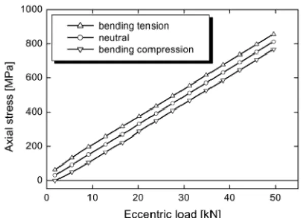 Fig. 5 Eccectric Load effect on endurance limit of bolts