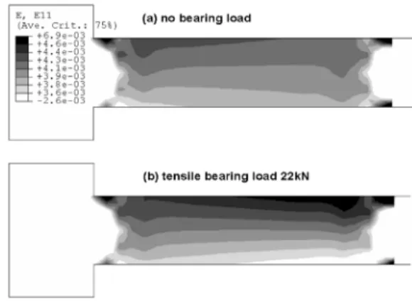 Fig. 7 Distribution of axial normal strain in the symmetric  cross-section of M8 connecting-rod bolt