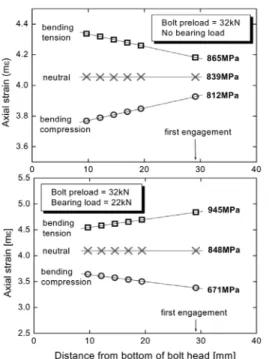 Fig. 9 Stress-strain curve of M8 high tension bolt