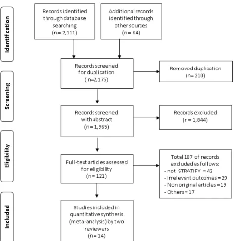 Figure 1. Flow diagram of article selection.