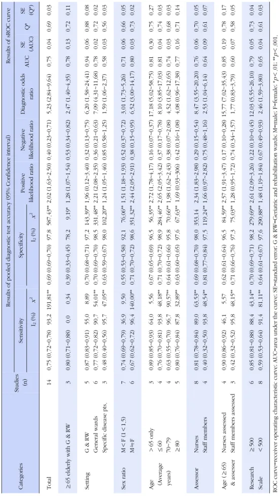 Table 2. Summary Results of Meta-analysis CategoriesStudies (n)