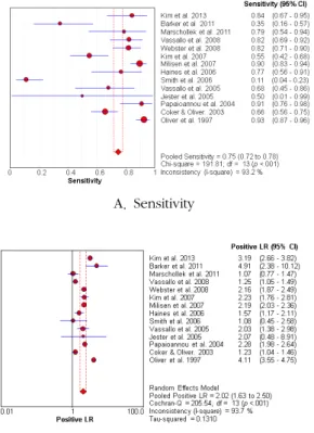 Figure 2. Diagnosis test accuracy of STRATIFY in total selected studies.