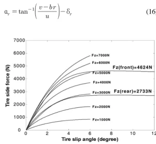 Fig. 6 Tire modeling. Experiment results (up to 6°) and the  Magic Formula model ( μ = 1.0,  α max = 8°,  R sp = 0.9,  S tF  = 83074 N/rad, S tR  = 53680 N/rad) 3.2  다물체  모델 다물체  모델은  MSC.ADAMS 16,17) 로  만들어, 차량 의  다양한  거동을  잘  나타내도록  하였다
