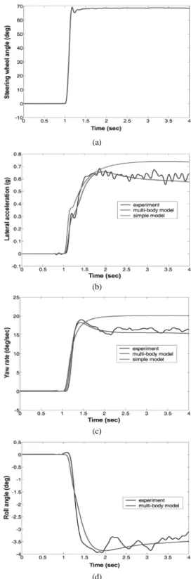 Fig. 8 Test and simulation results of the J-turn maneuver. (a)  steering input, (b) lateral acceleration, (c) yaw rate, (d)  roll angle