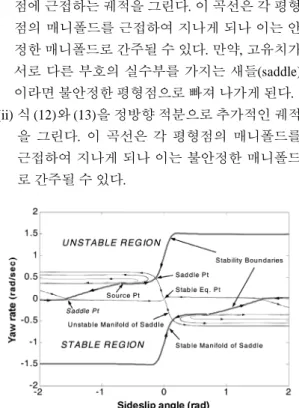 Fig. 9 Determining of the stability region (V=72 km/h,  μ