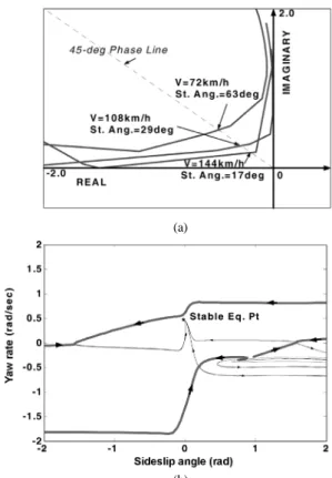 Fig. 10 The stability regions ( δ sw =0) (a) the variation of  weight distribution (front:rear=0.40:0.60), (b) the  variation of tire cornering stiffness (30% up), (c) the  variation of vehicle speed (V=144 km/h), (d) the  variation of road friction ( μ  =