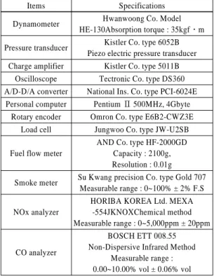 Fig. 2 Comparison of BSFC under fuel injection timing at  engine speed 2,000rpm and load 75%