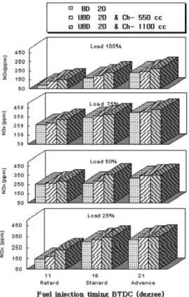 Fig. 4 Comparison of engine power under varying engine  speed at engine load 75% and fuel injection timing  BTDC11°