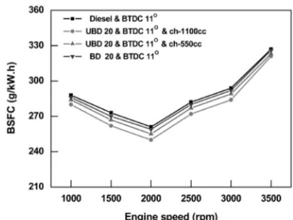 Fig. 6 Comparison of BSFC under varying engine speed at  engine load 75% and fuel injection timing BTDC11° 