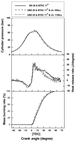 Fig. 8 Comparison of cylinder pressure, heat release rate and  mass burning rate under the engine speed 2,000rpm,  load 75%, BD20 and fuel injection timing BTDC11°
