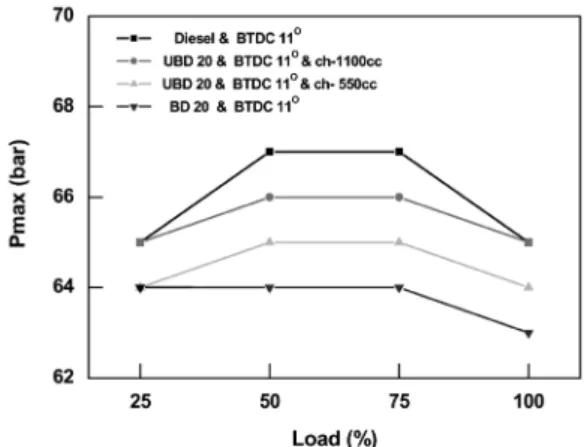 Fig. 10 Comparison of Pmax under varying load at engine  speed 2,000rpm and fuel injection timing BTDC11°