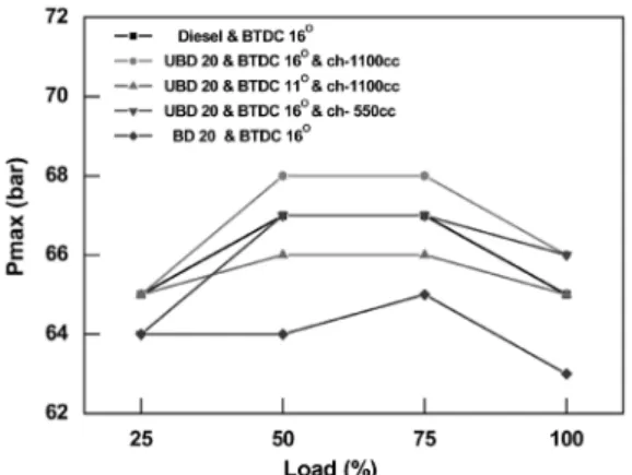 Fig. 11 Comparison of Pmax under varying load at engine  speed 2,000rpm  BD20에  비해  UBD20은  챔버  용량이  550cc일때  약  5% 증가하였으며, 1100cc인  경우에는  약  2%~6% 정 도  상승하였다