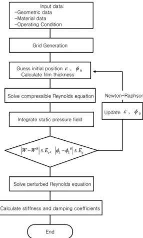 Fig. 6 Nondimensional pressure distribution