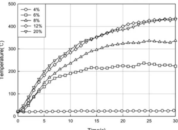 Fig. 9 Variations of CO 2  and O 2  concentration with changes  in injection point