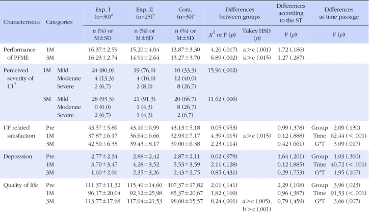 Table 2. Effects of Pre-Operative Pelvic Floor Muscle Exercise (PFME) and Telephone Enforcement on the Performance of  PFME, Perceived Severity of Urinary Incontinence, Urinary Function related Satisfaction, Depression, and Quality of Life (N=85)