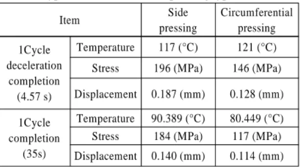 Table 1 Comparison of the analysis result of side pressing  type with circumferential pressing type