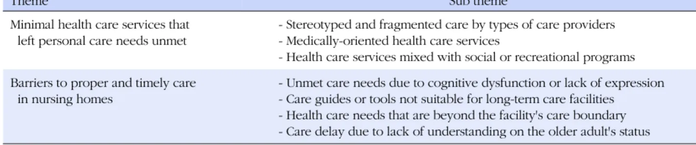Table 1. Identified Themes by the Focus Group Interviews