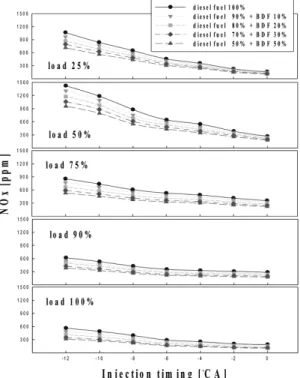 Fig. 6 NOx versus various fuel injection timings and loads