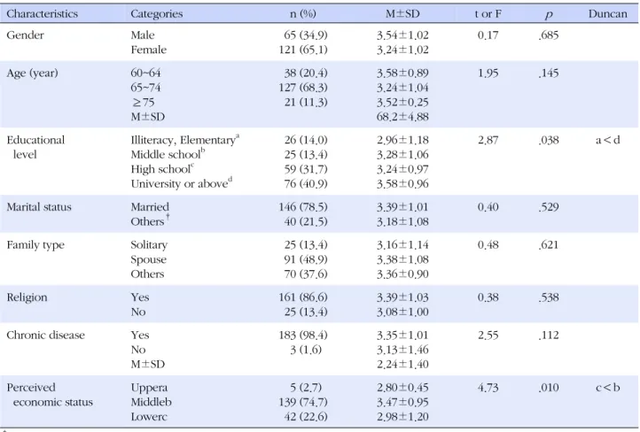 Table 1. Compliance with Health Behavior by General Characteristics of Older Adults (N=186)
