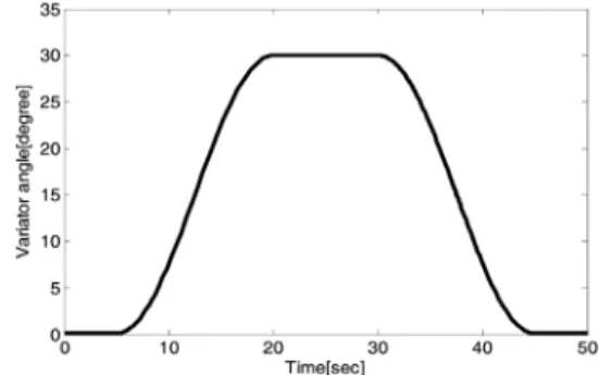 Fig. 5 Shift profile of the variator angle