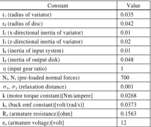 Fig. 6 Input and output speeds