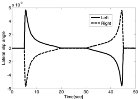 Fig. 9 Lateral slip angle